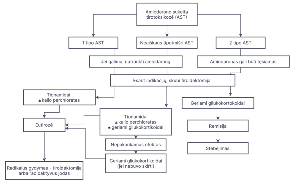 Amiodarono sukeltos tirotoksikozės (AST) gydymas